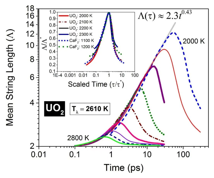 66.png String-like ion relaxation in fluorite structures