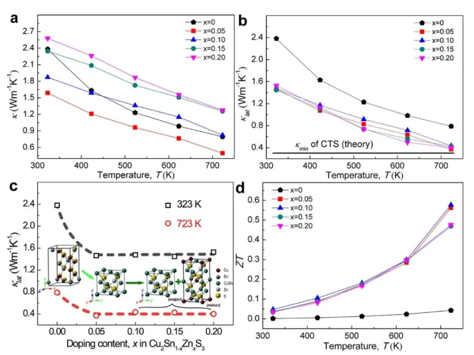 77.png Cu2SnS3 thermal conductivity ZT structure evolution